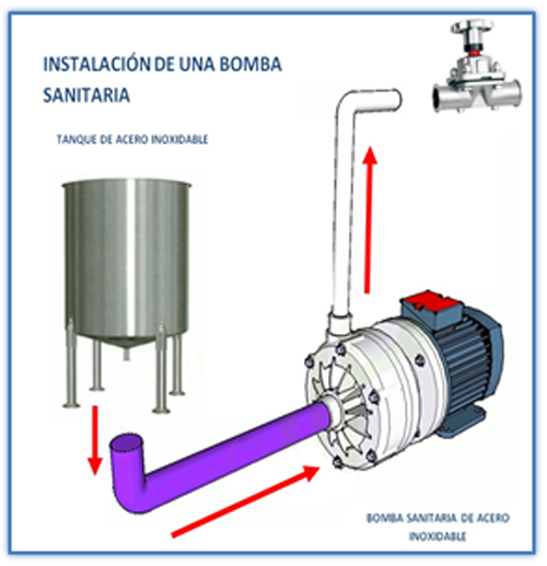 Tipos de Bombas Sanitarias Acero Inoxidable en México