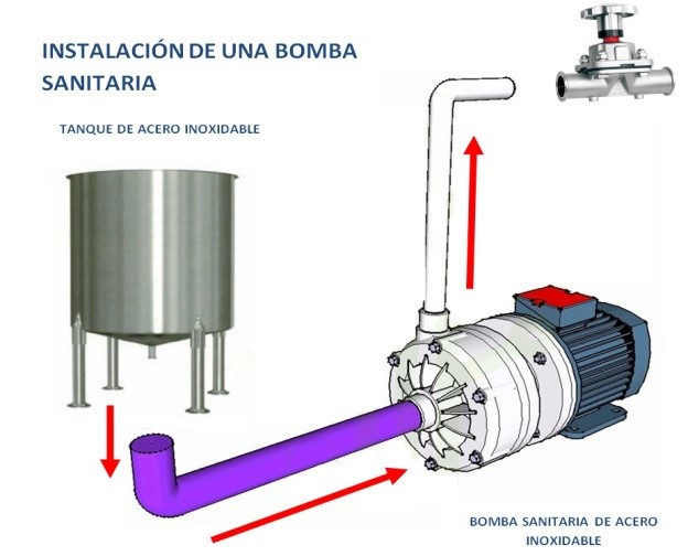 Dimensiones de Bombas Sanitarias de Acero Inoxidable en Mexico